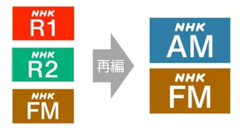 NHK、ラジオ3波を2波に再編。3月30日から – AV Watch NHK、ラジオ3波を2波に再編。3月30日から - AV Watch