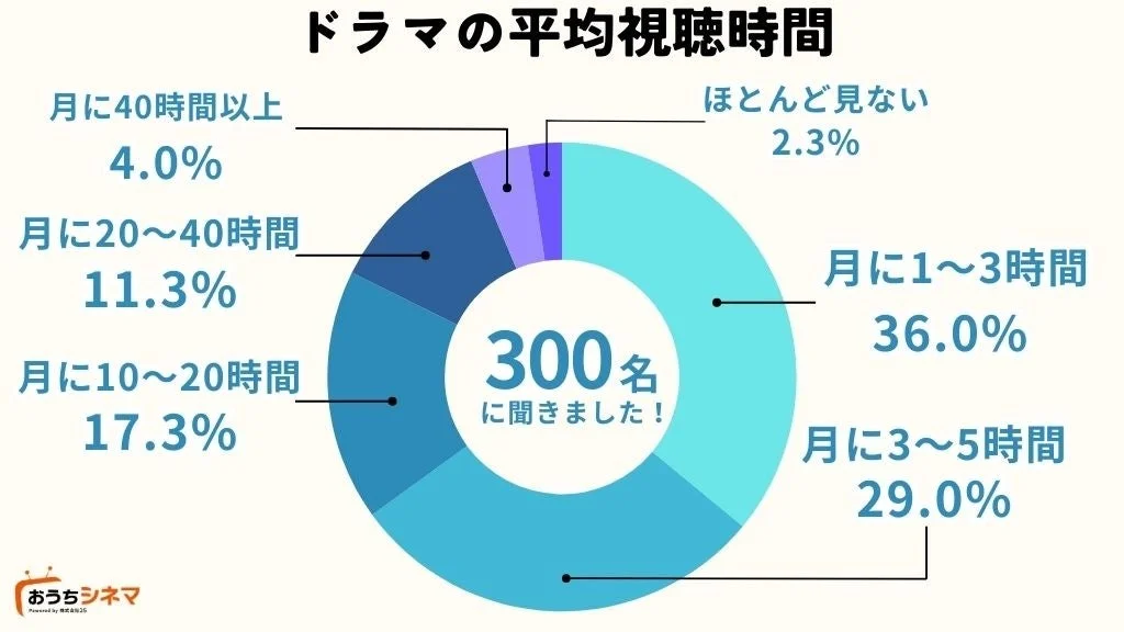 月間ドラマ視聴時間に関するアンケート結果の円グラフ
