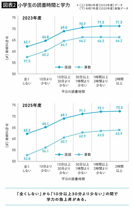 小学生の読書時間と学力