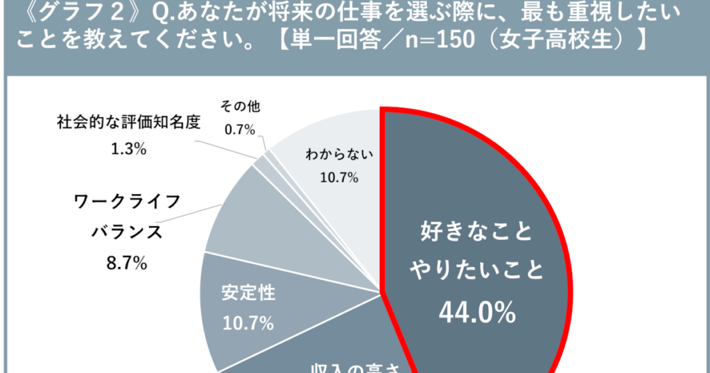 【bijoux 女子中高生の芸能界意識調査 2026】約3割以上の女子中高生が「芸能界に興味がある」と回答した一方、多くの人が「容姿や才能」が理由で難しい、なりたいと思わないということが判明。 - 産経ニュース
