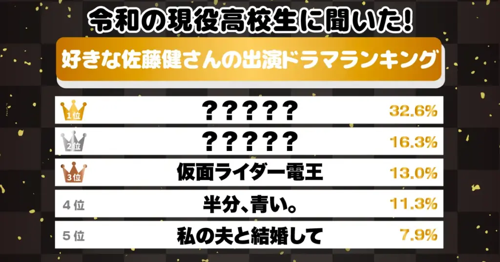 令和の現役高校生に聞いた！ 好きな佐藤健さんの出演ドラマランキング 1位はあの話題作！