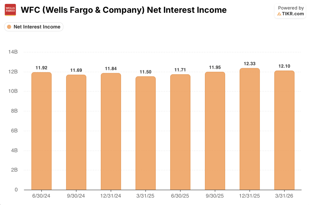 wells fargo stock net interest income