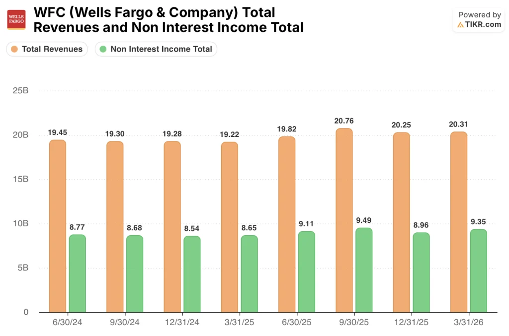 wells fargo stock revenue and non interest income