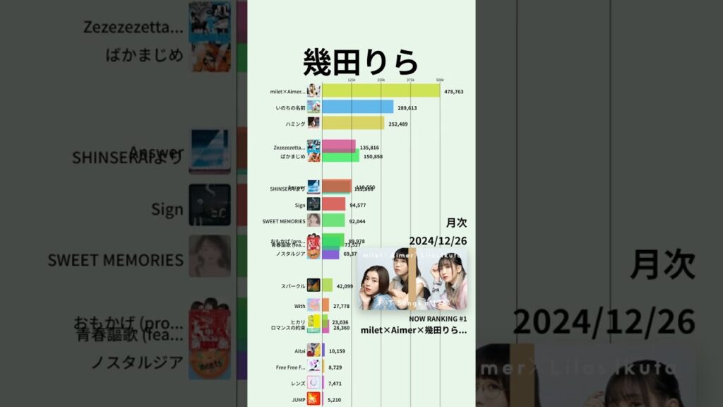 【幾田りら】YouTube月次再生回数ランキング | 楽曲別 | 2023年4月〜 #Shorts#スパークル#恋風 【幾田りら】YouTube月次再生回数ランキング | 楽曲別 | 2023年4月〜 #Shorts#スパークル#恋風