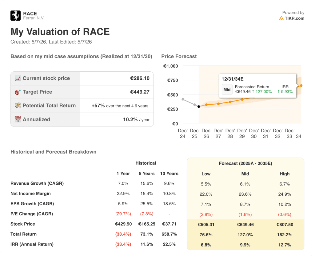 ferrari stock valuation model results