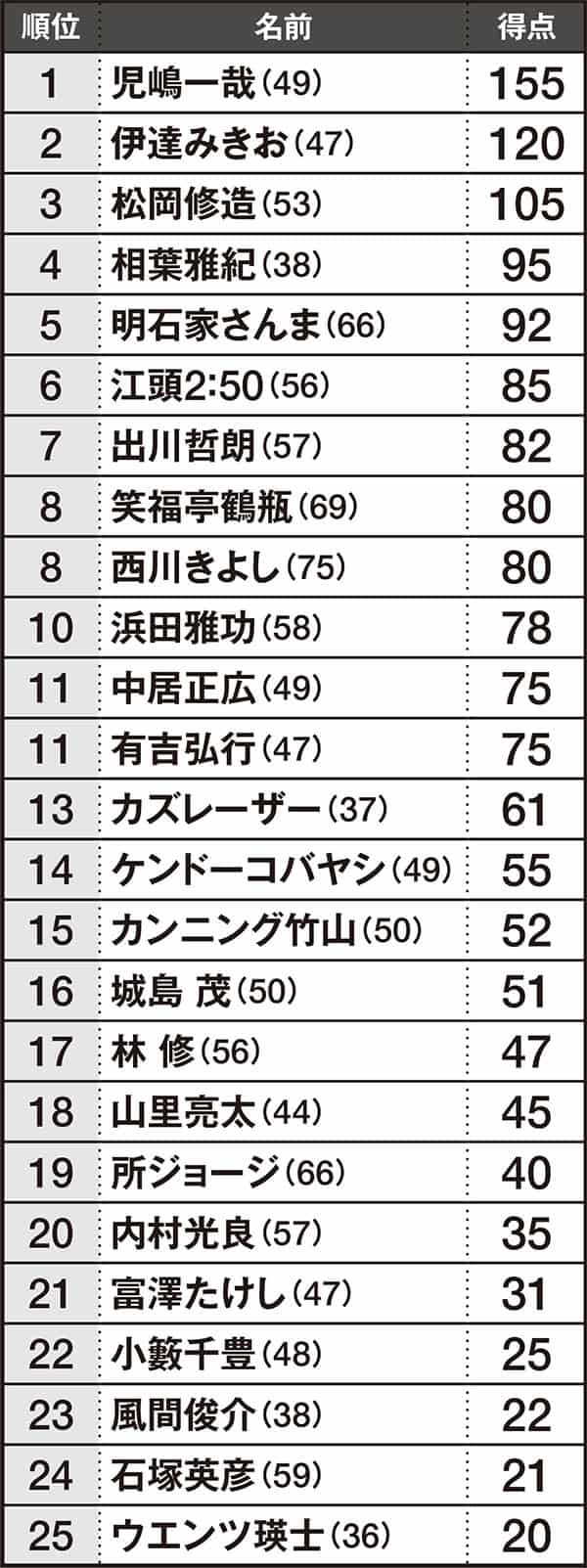 現場で見た「本当に性格がいい芸能人ランキング」男性編。調査対象者には「一緒に仕事をして性格がよかった」タレントを3名まで挙げてもらい、1位＝3ポイント、2位＝2ポイント、3位＝1ポイントとして集計