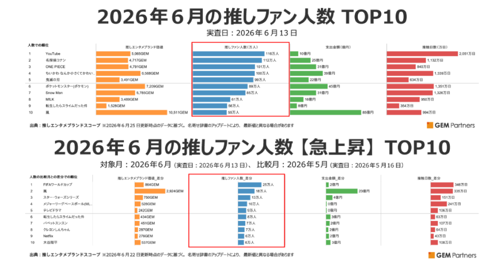 『M!LK』などが新たにTOP10入り、『FIFA』『嵐』『スター・ウォーズ』が急上昇　～2026年6月の推しファン人数調査結果～ - GEM Standard