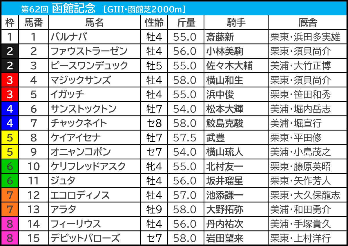 函館記念2026の枠順