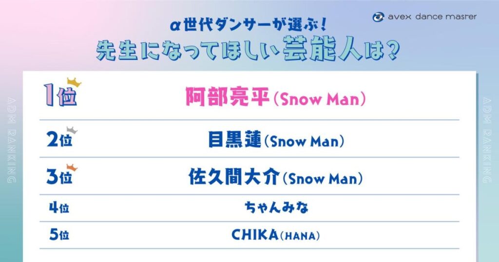 先生になってほしい芸能人ランキング！Snow Manメンバーが上位独占 – 画像一覧（1/2） – THE FIRST TIMES
