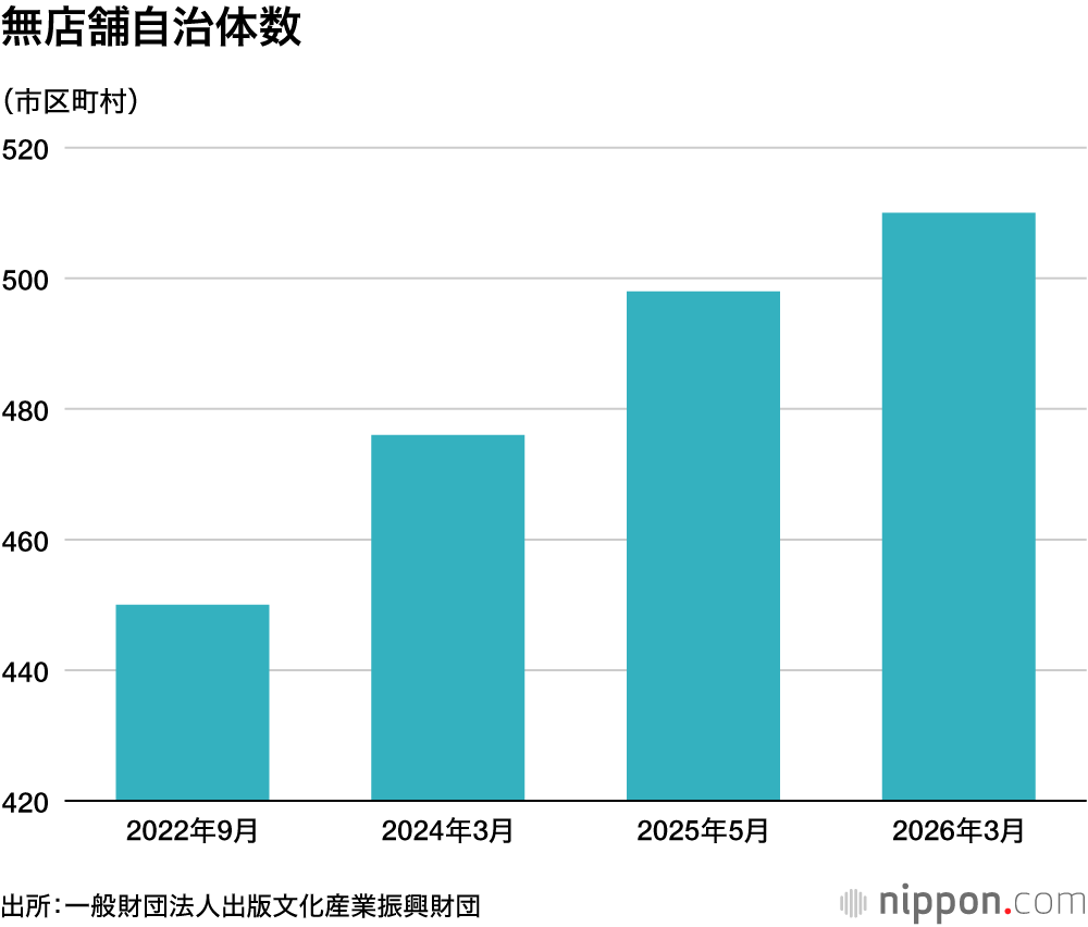 無店舗自治体数