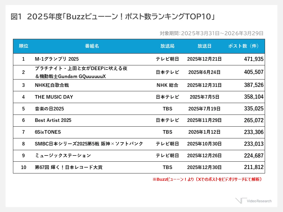 2025年度「Buzzビューーン！テレビ番組X（旧ツイッター）ポスト数ランキングTOP10」（2025年3月31日～2026年3月29日）