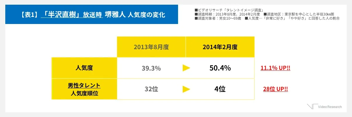 【表1】「半沢直樹」放送時の堺雅人の人気度変化