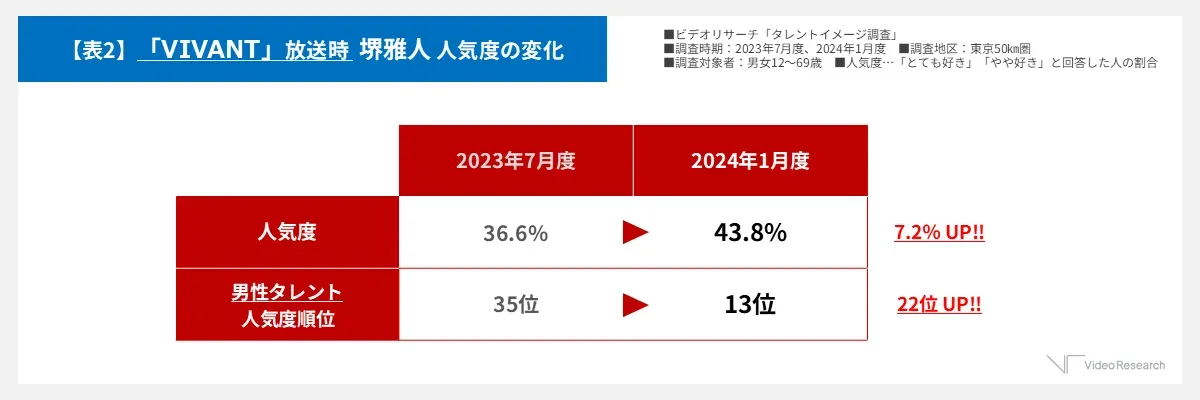 【表2】「VIVANT」放送時の堺雅人の人気度変化