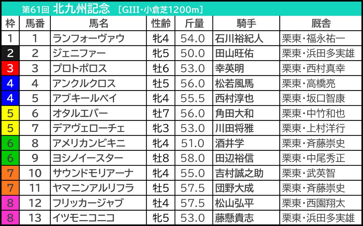 【北九州記念2026予想】芸能人・予想家の本命・注目馬予想まとめ 函館記念「10番人気1着」◎指名! 北九州記念2026の枠順