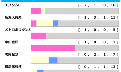 【七夕賞／前走ローテ】主要ローテはエプソムC組　中でも2勝を挙げている重賞実績馬はハンデ不問で要警戒