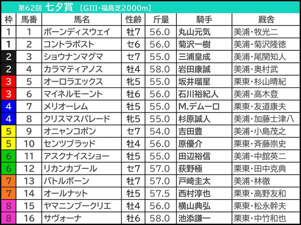【七夕賞2026予想】芸能人・予想家の本命・注目馬予想まとめ 2週連続9番人気「穴」ズバリの好調◎は? | SPREAD 七夕賞2026の枠順