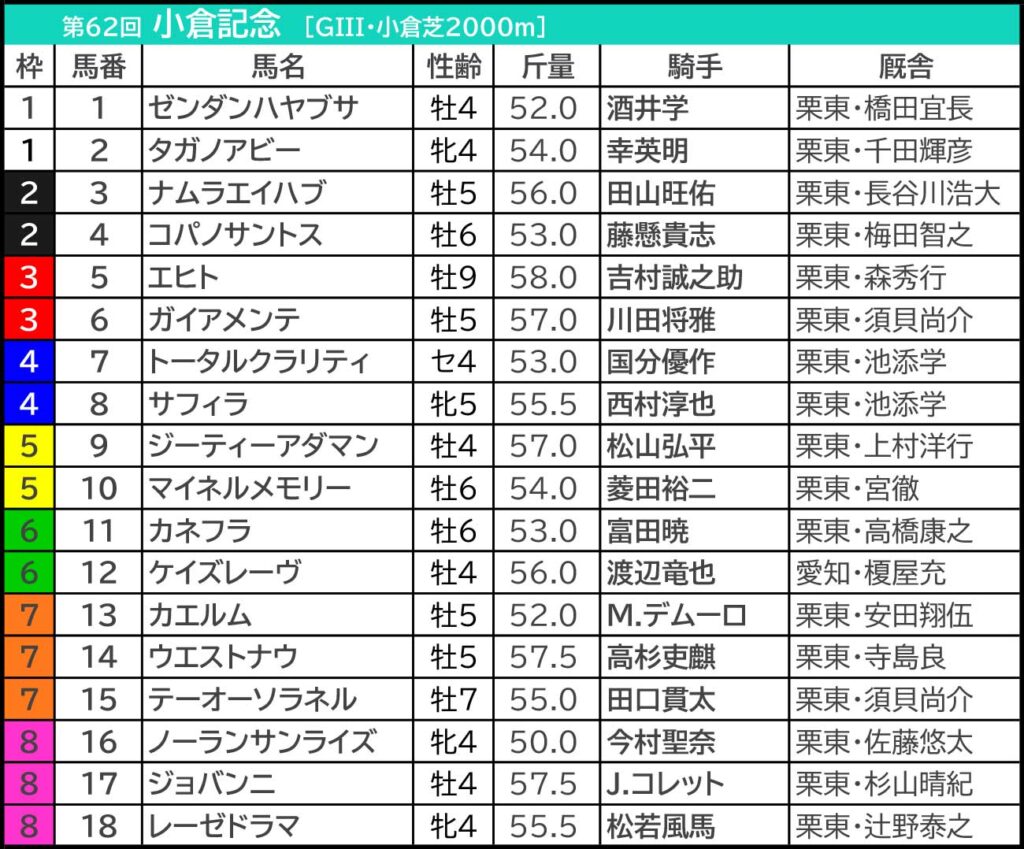 【小倉記念／函館2歳ステークス2026予想】芸能人・予想家の本命・注目馬予想まとめ 3週連続◎激走！勢い止まらぬ芸能人の推奨馬は？ | SPREAD