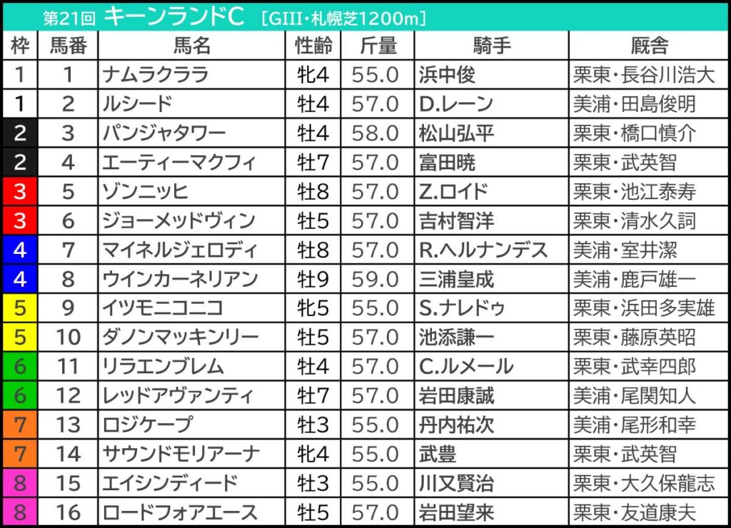 【キーンランドカップ/新潟2歳ステークス2026予想】芸能人・予想家の本命・注目馬予想まとめ 5週連続&重賞「ダブル的中」好調◎を要チェック | SPREAD キーンランドC2026の枠順