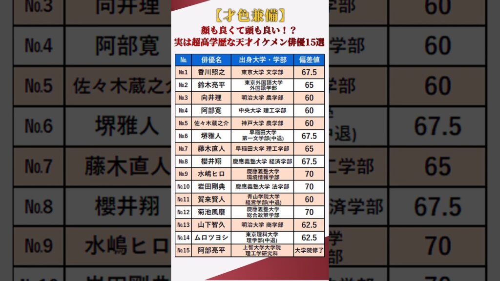 【才色兼備】顔も良くて頭も良い！？実は超高学歴な天才イケメン俳優15選 #shorts