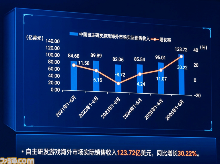 ChinaJoy 2026開幕! アジア最大級のイベント開幕直前情報と中国市場の上半期速報。海外展開の規模増大で貢献したタイトルは……【中村彰憲のゲーム産業研究ノート グローバル編】