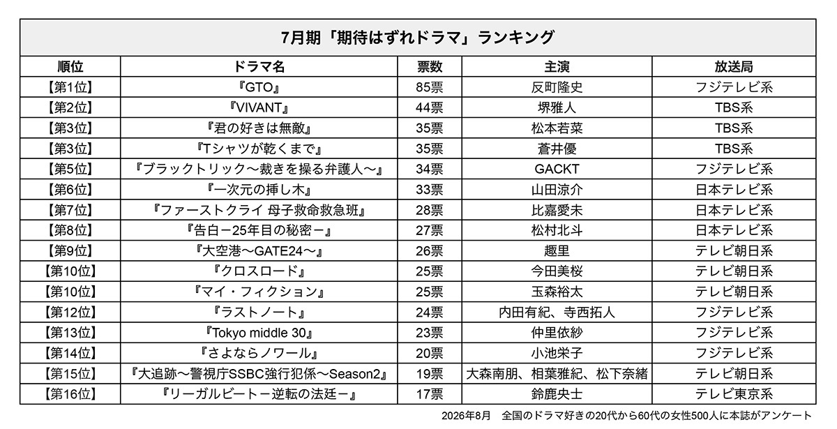 7月期「期待はずれドラマ」ランキング【1~16位】