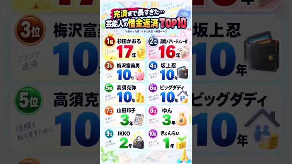 完済まで17年…芸能人の借金返済にかかった年数TOP10|一番長かったのは? 完済まで17年…芸能人の借金返済にかかった年数TOP10|一番長かったのは?