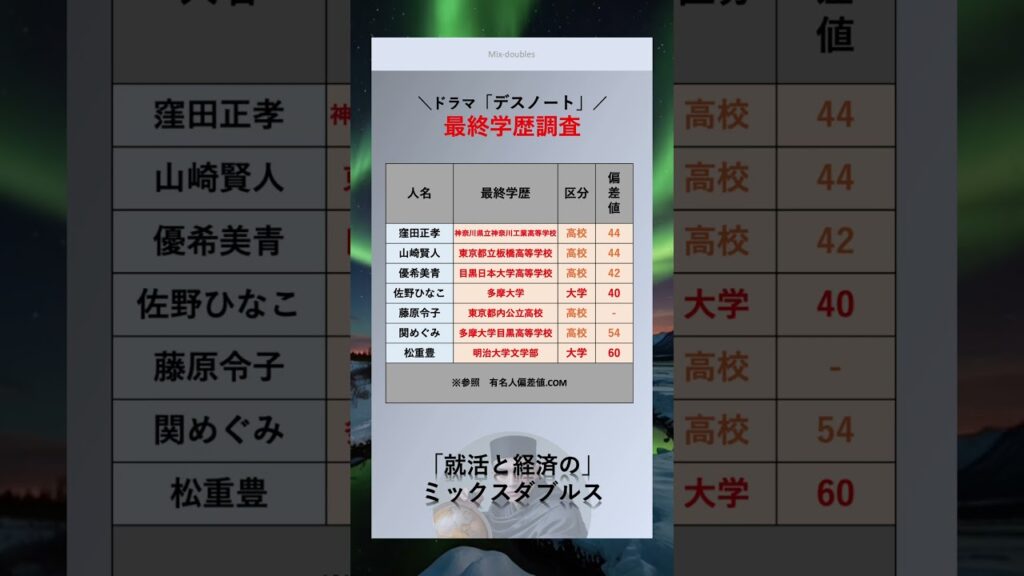 [デスノート] 高学歴なあの有名人？！　#俳優　#最終学歴　#大学　#出身大学　#shorts　#デスノート #映画 #ドラマ #窪田正孝    #山崎賢人