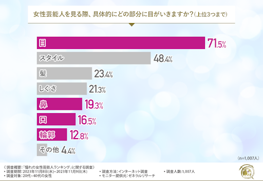 【憧れの女性芸能人ランキング】1位北川景子、2位新垣結衣、3位天海祐希という結果に!女性たちが抱える鼻の悩みとは? | 医療法人Medical Innovation 女性芸能人を見る際、具体的にどの部分に目がいきますか?